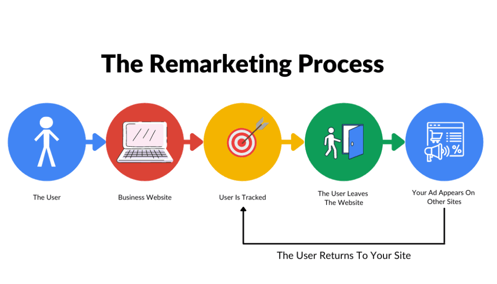Remarketingas